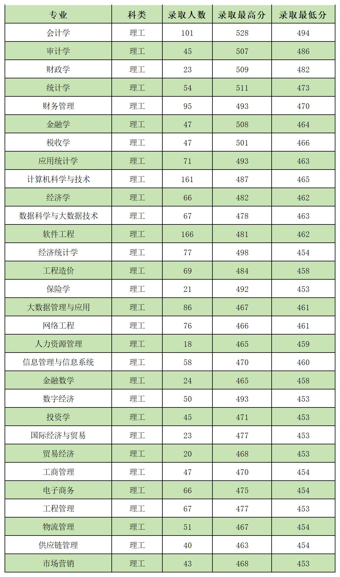 2023年陕西省本科专业录取分数区间 （理工类）